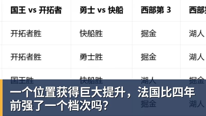 一个位置获得巨大提升，法国比四年前强了一个档次吗？