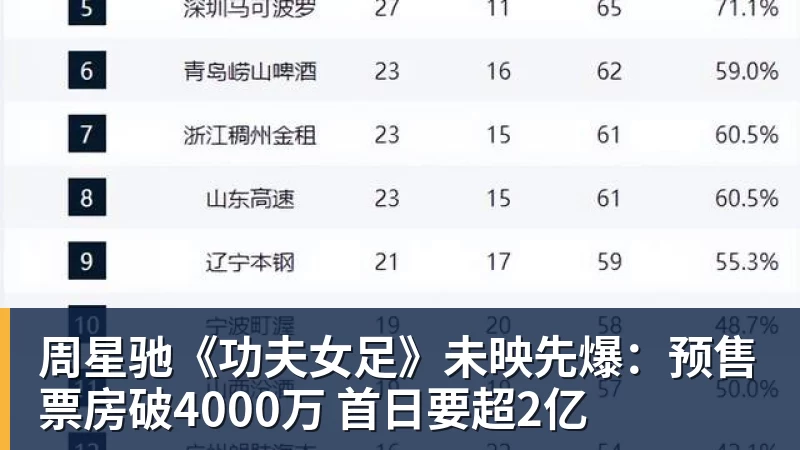 MK体育周星驰《功夫女足》未映先爆：预售票房破4000万 首日要超2亿